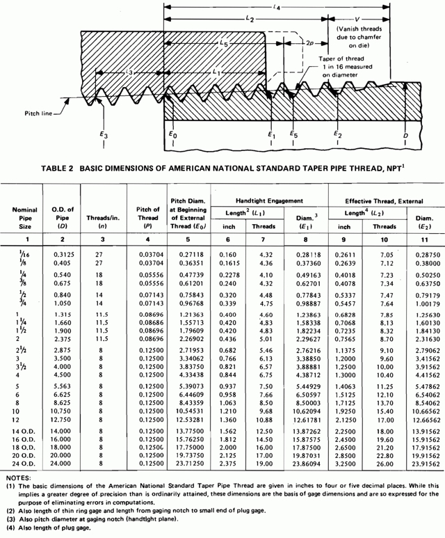 ГОСТ 15763-2005 Соединения трубопроводов резьбовые и фланцевые на PN (Py) до 63 МПа (до около 630 кгс/см кв. ). Общие технические условия